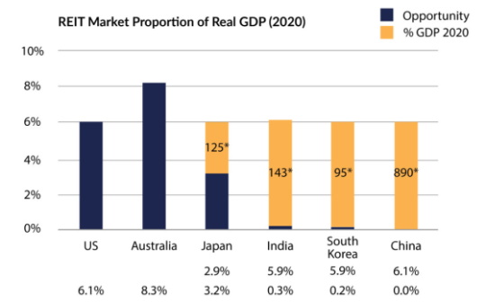 REIT Market GDP