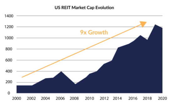 US REIT Market Cap Evolution