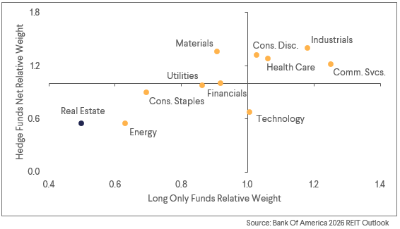 Bank of America Investor Sentiment