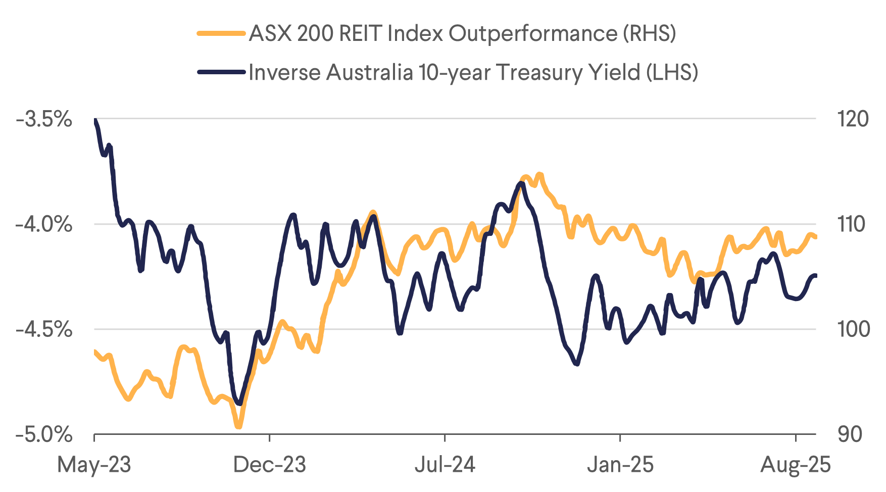 ASX 200 REIT Index Outperformance
