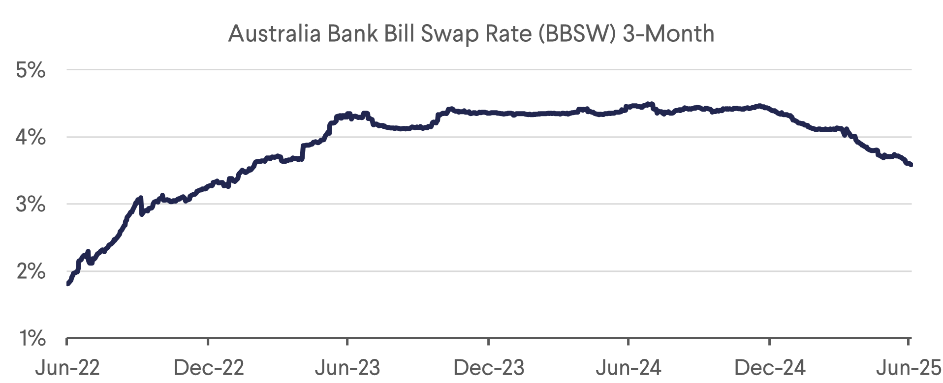Australia BBSW 3-Month
