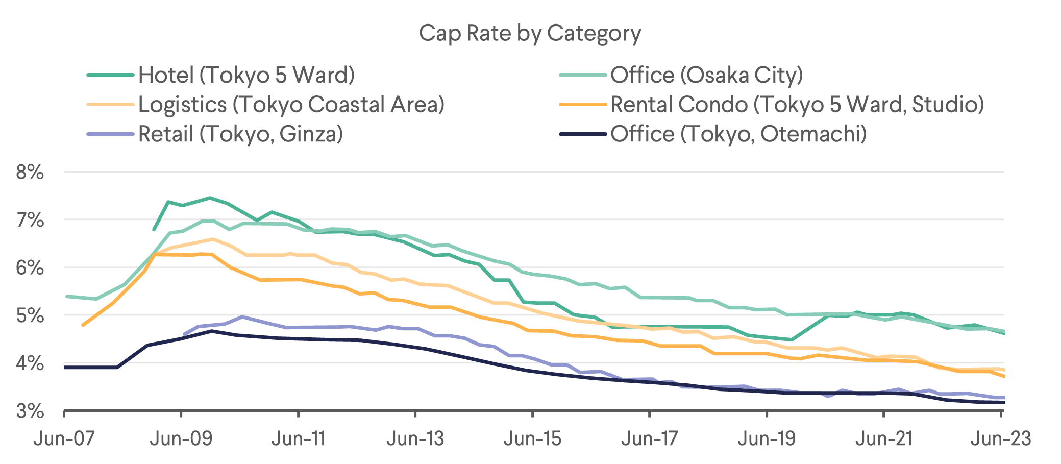 Cap Rate by Category