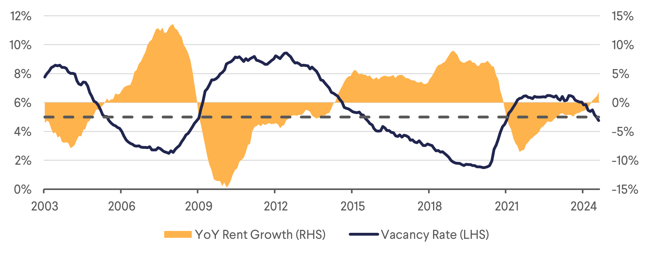 Central Tokyo Vacancy and Rent Growth