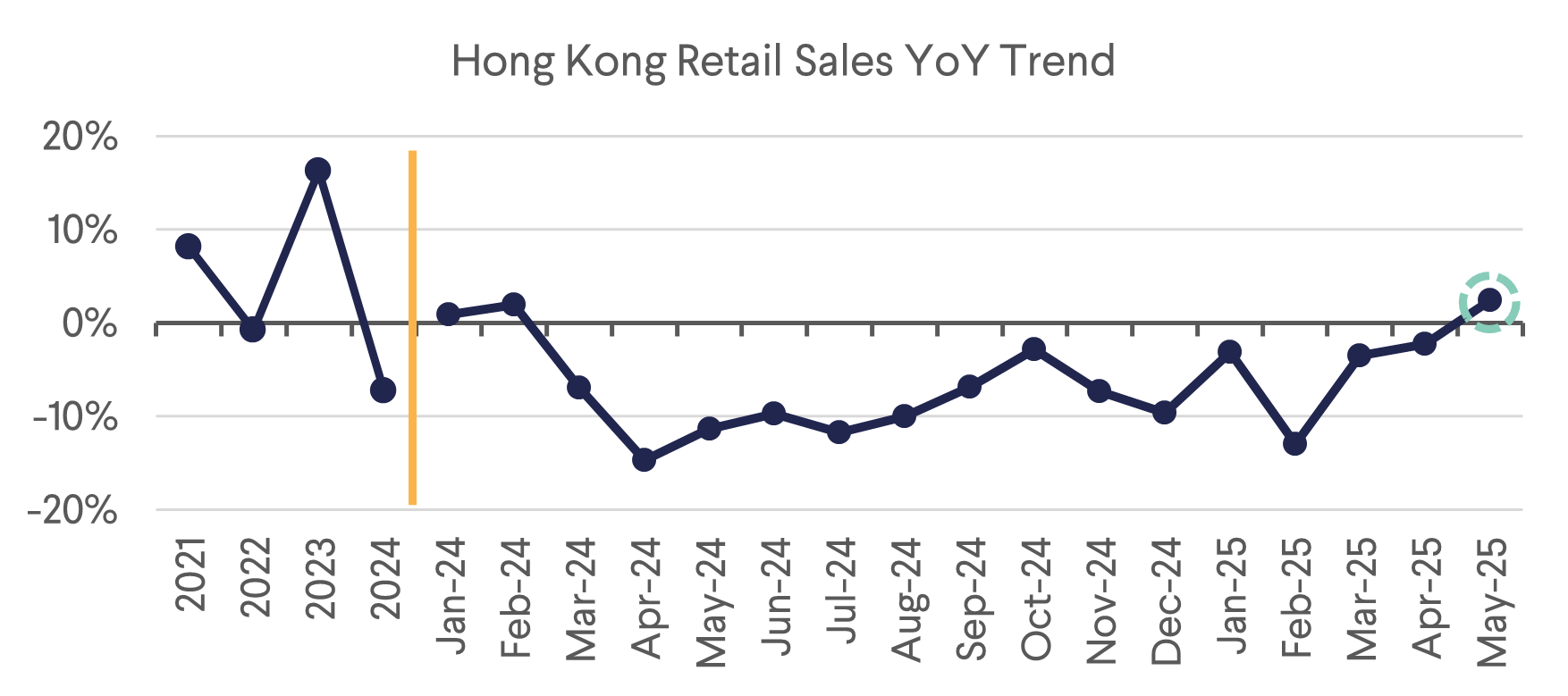 Hong Kong Retail Sales YoY Trend