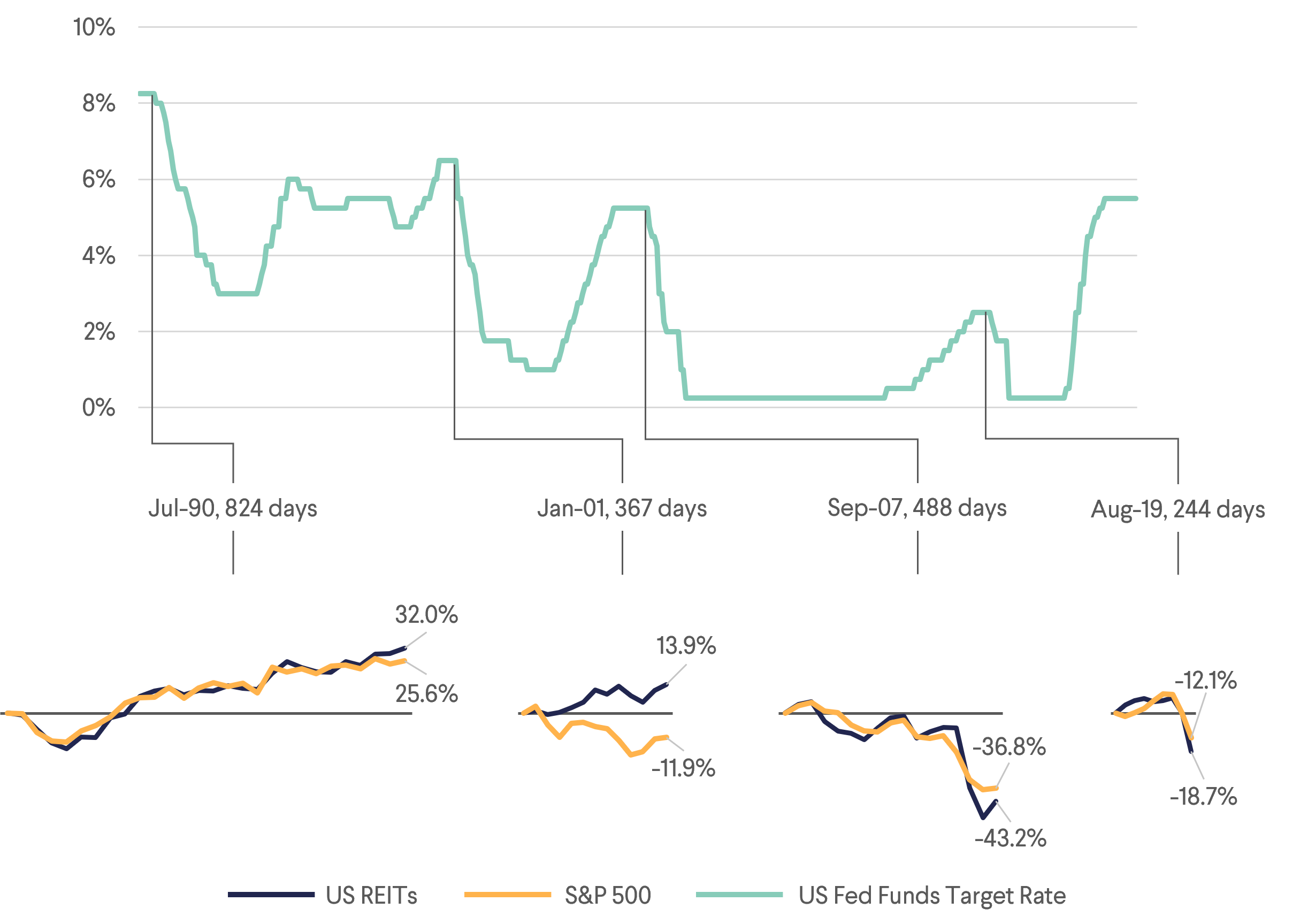 Performance During Interest Rate Cuts