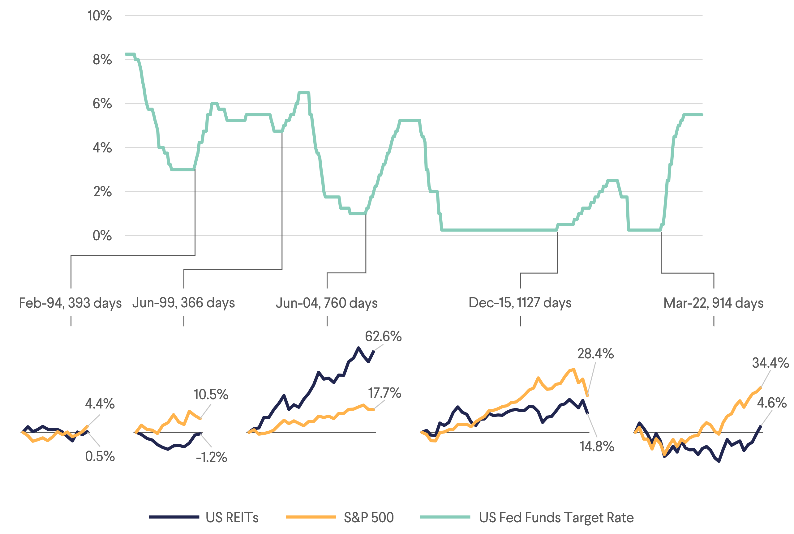 Performance During Interest Rate Increases