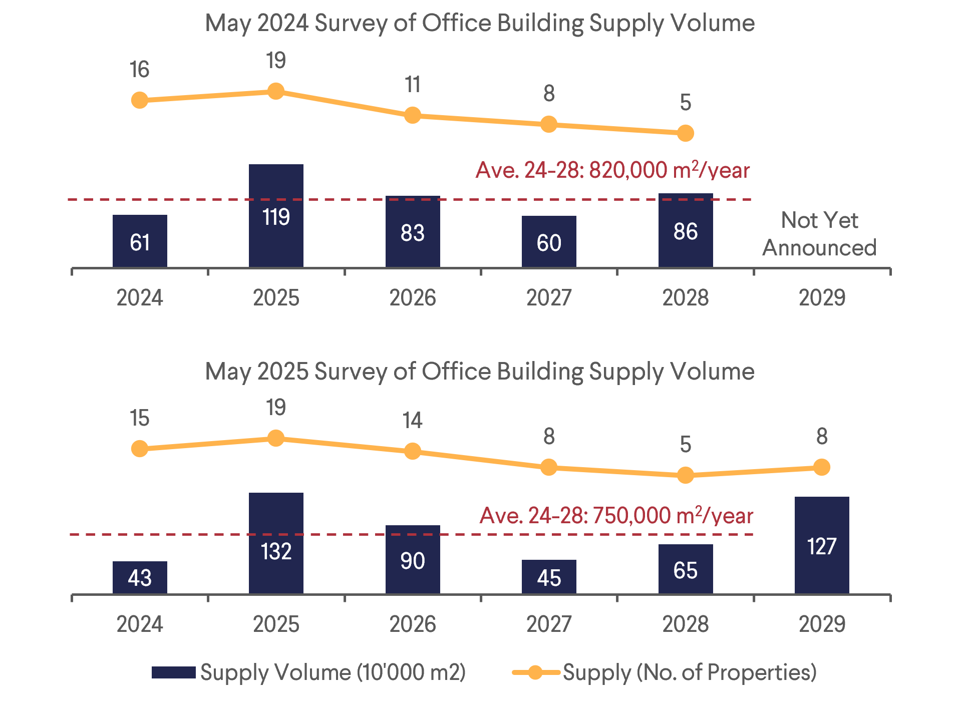 Japan Office BUilding Market Trend Survey