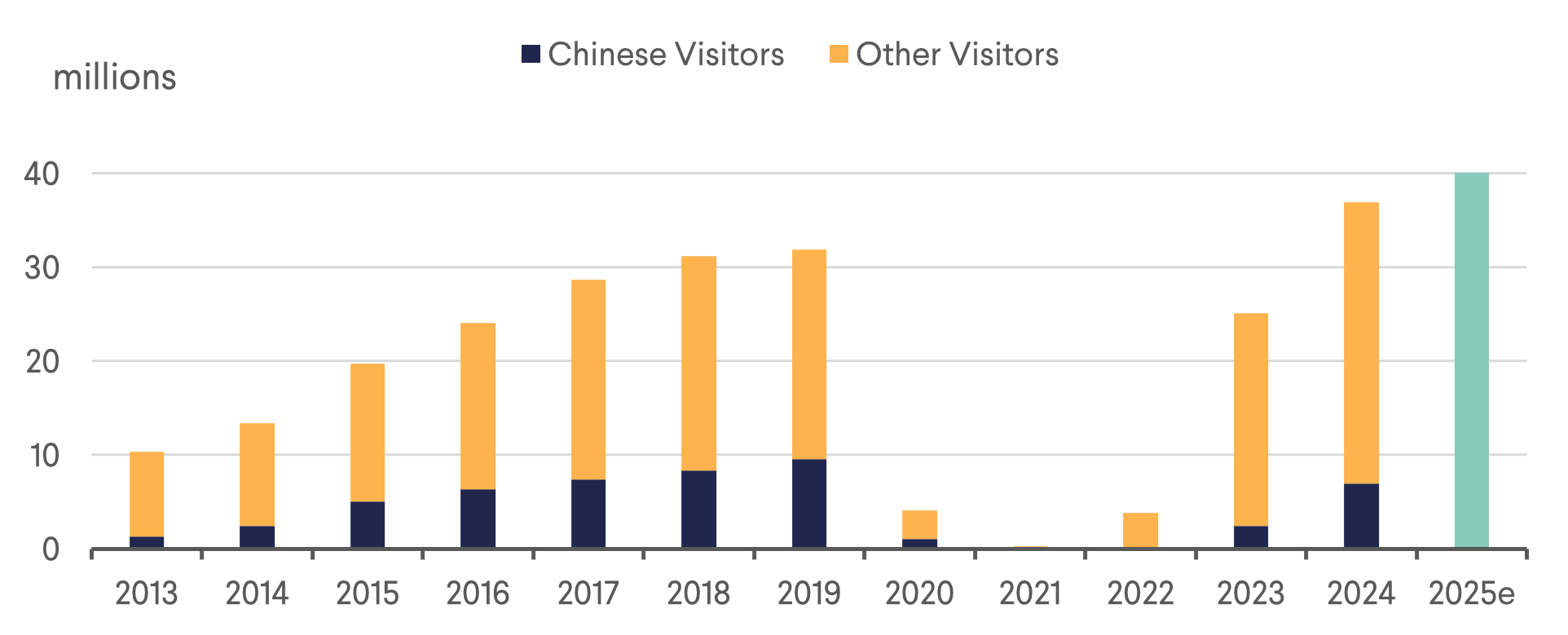 Japan Tourist Arrivals