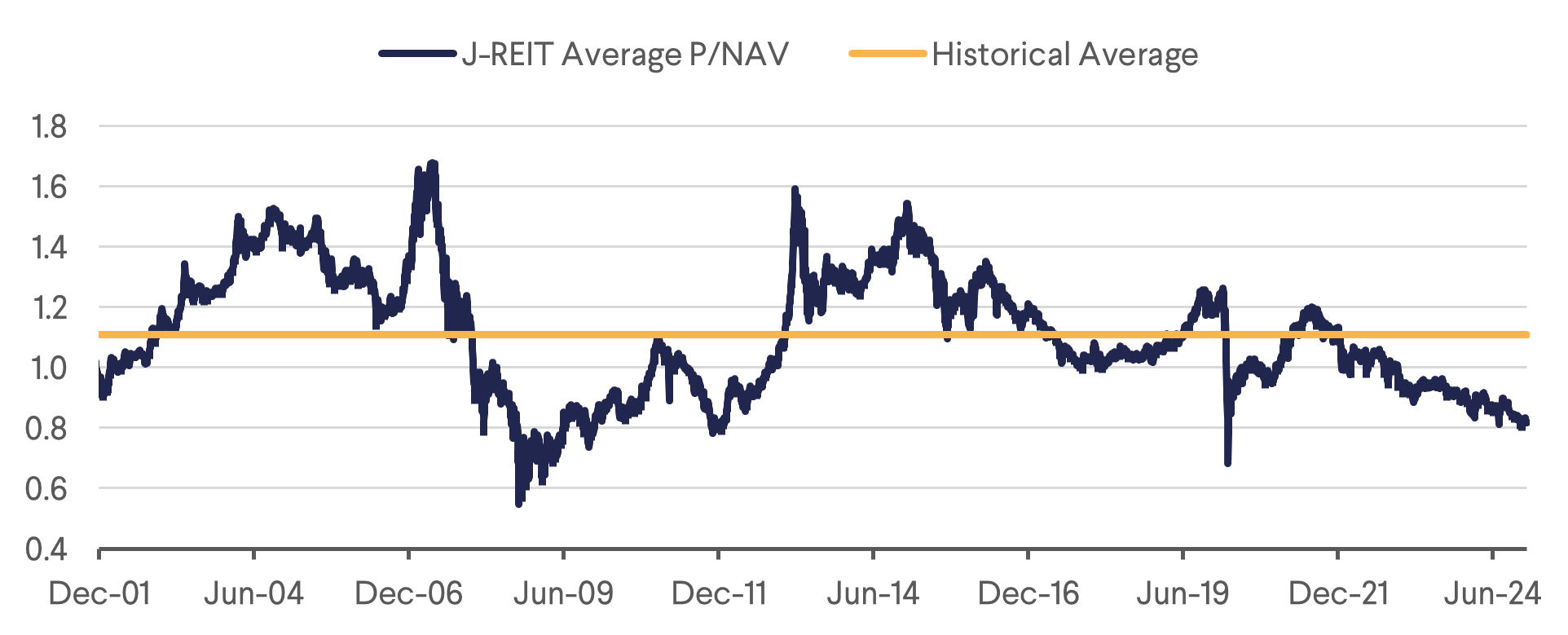 J-REIT Historical P/NAV