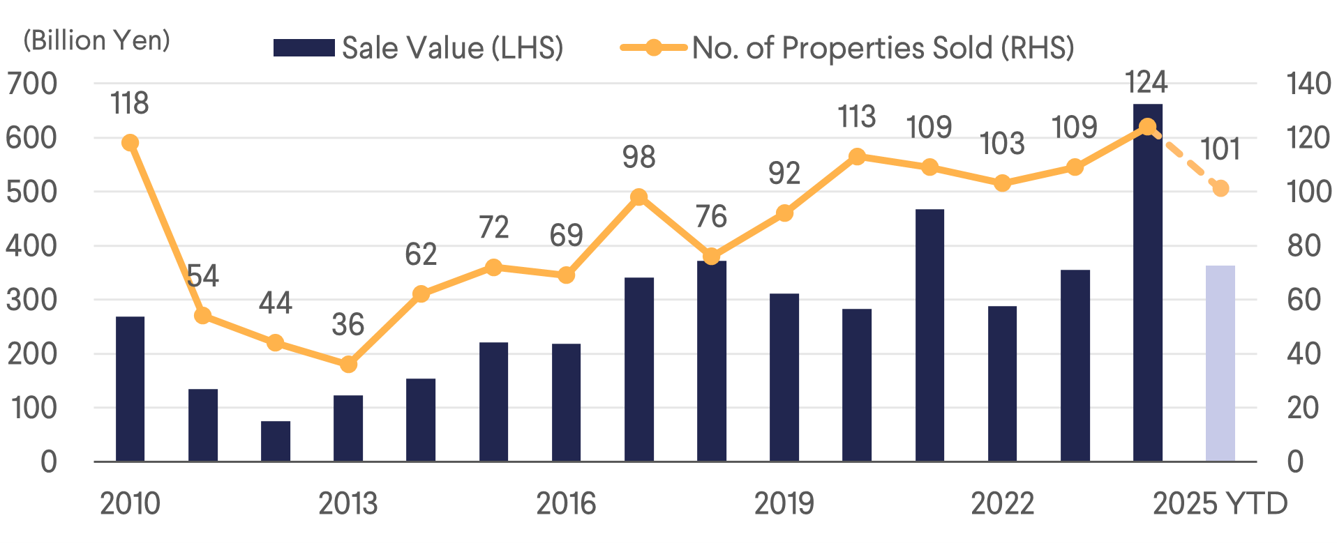 JREIT Property Sales