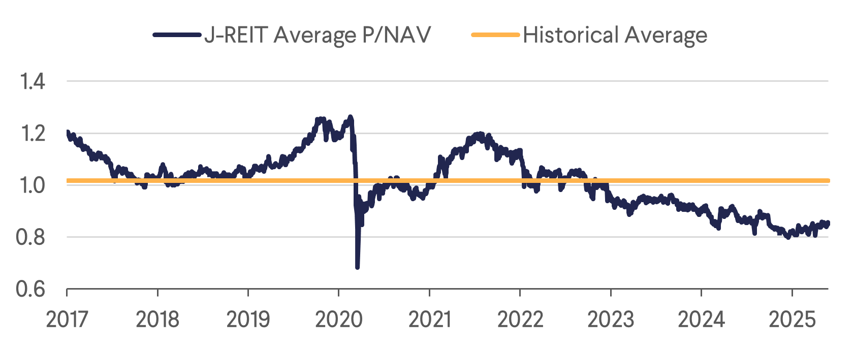 JREITs P/NAV