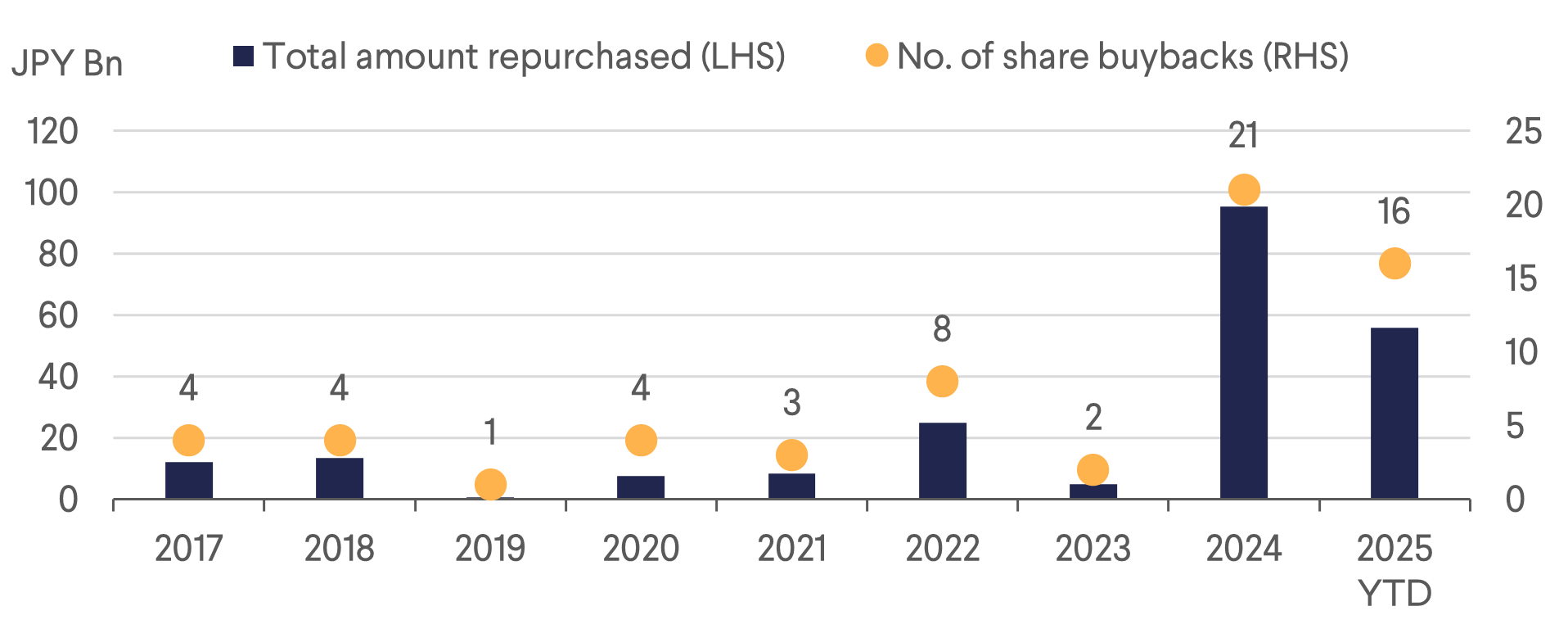 JREITs Share Buybacks
