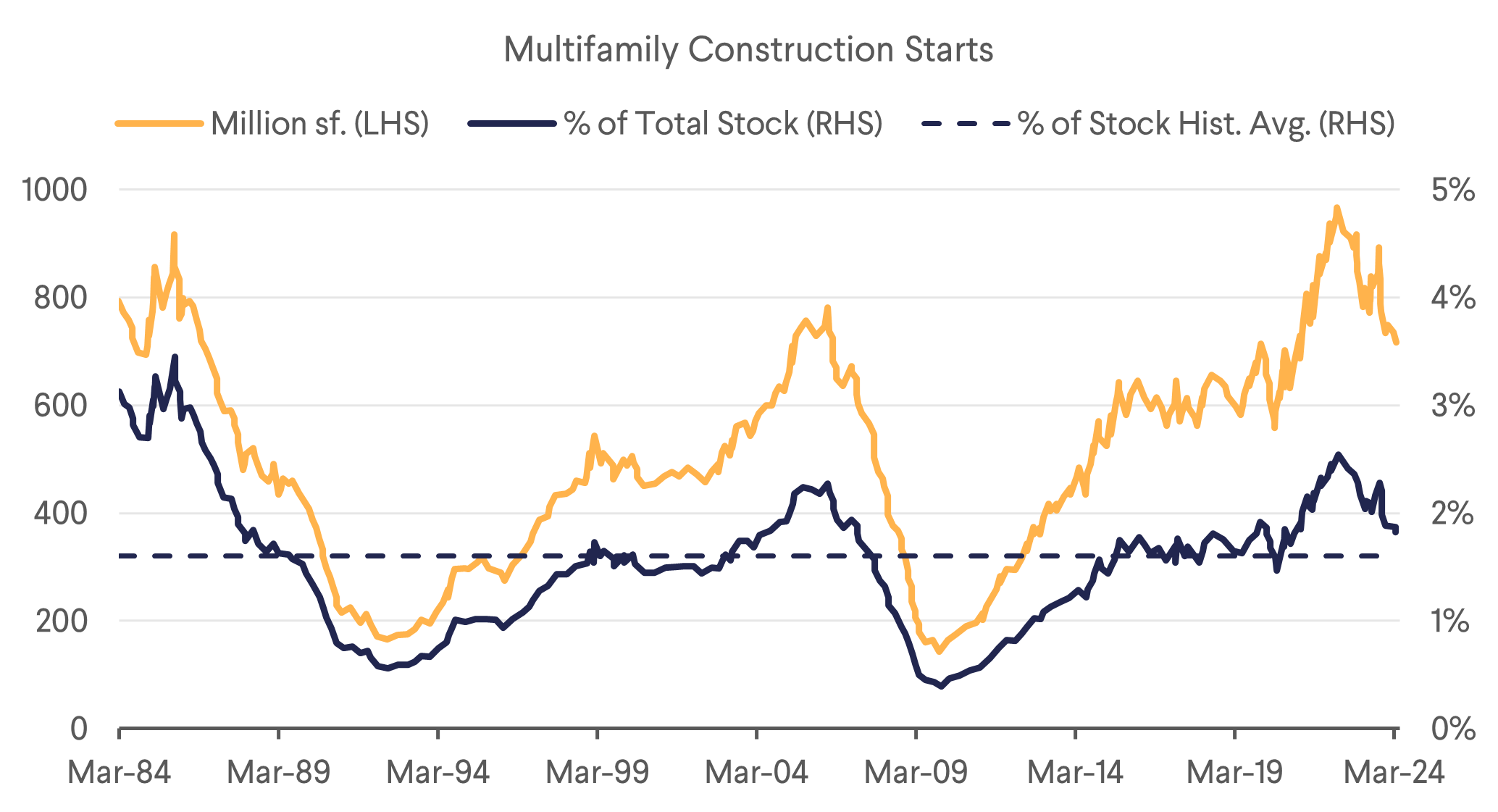 Multifamily Construction Starts