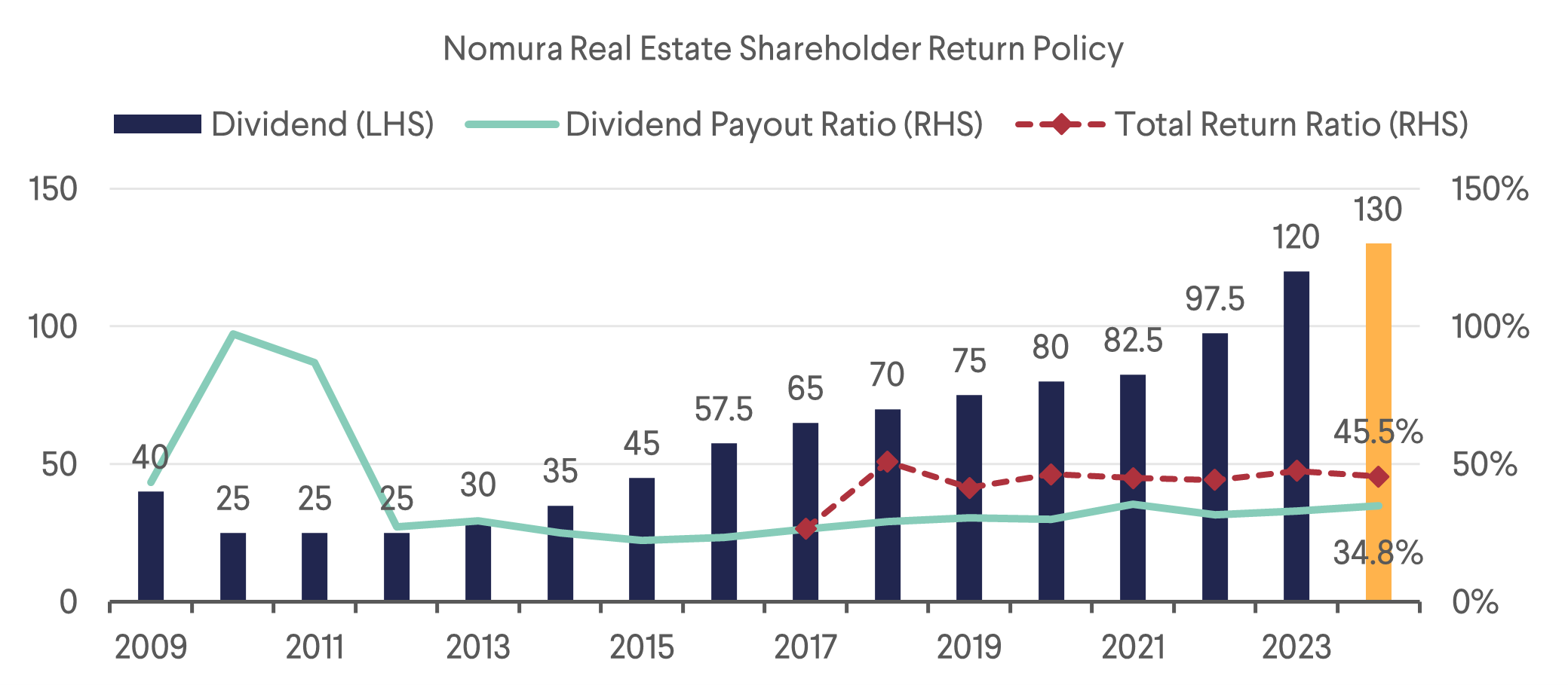 Nomura Real Estate Shareholder Return Policy