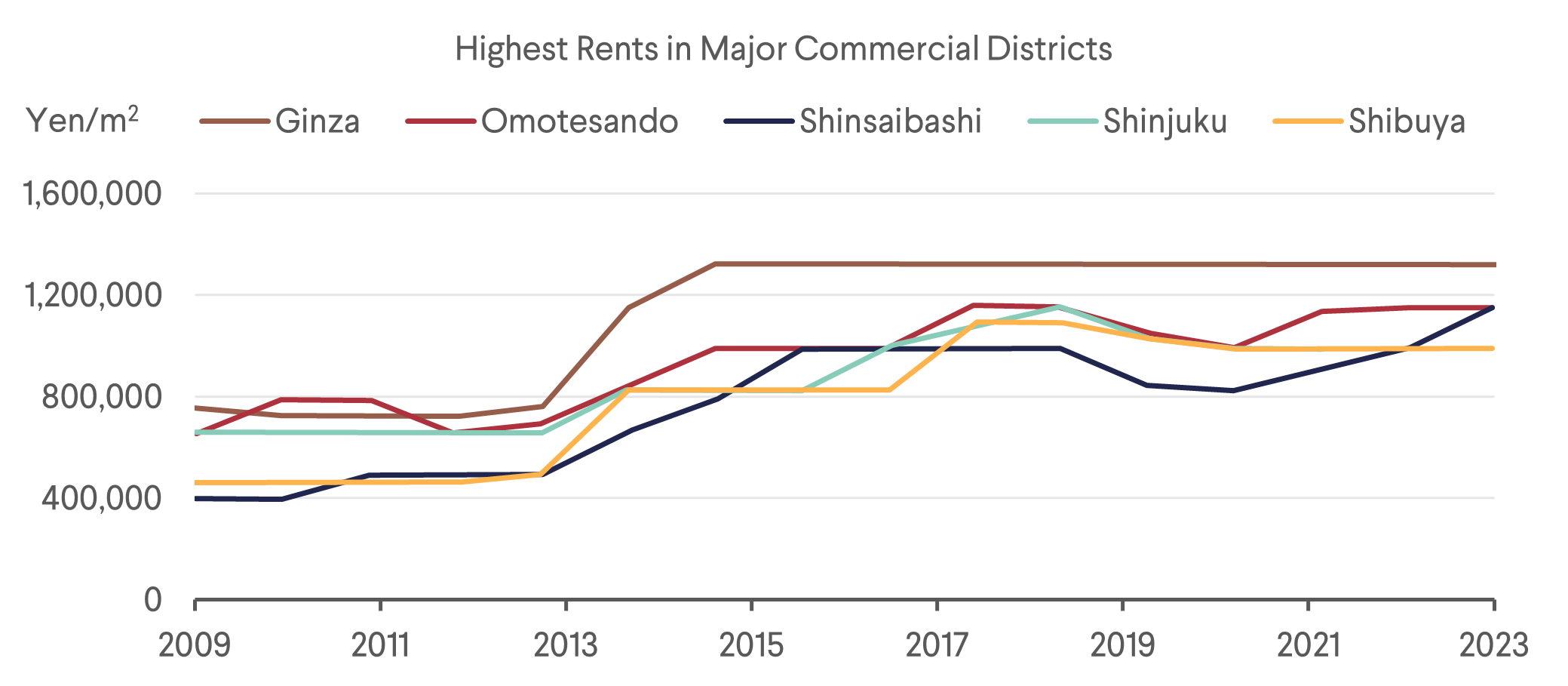 Highest Rents in Major Commercial Districts