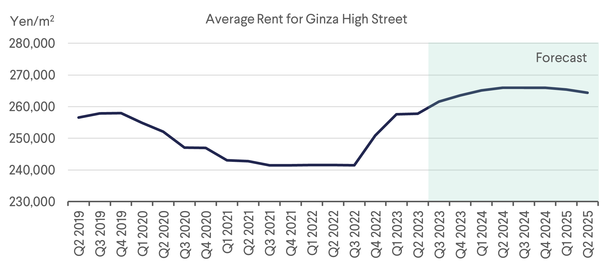 Average Rent for Ginza High Street