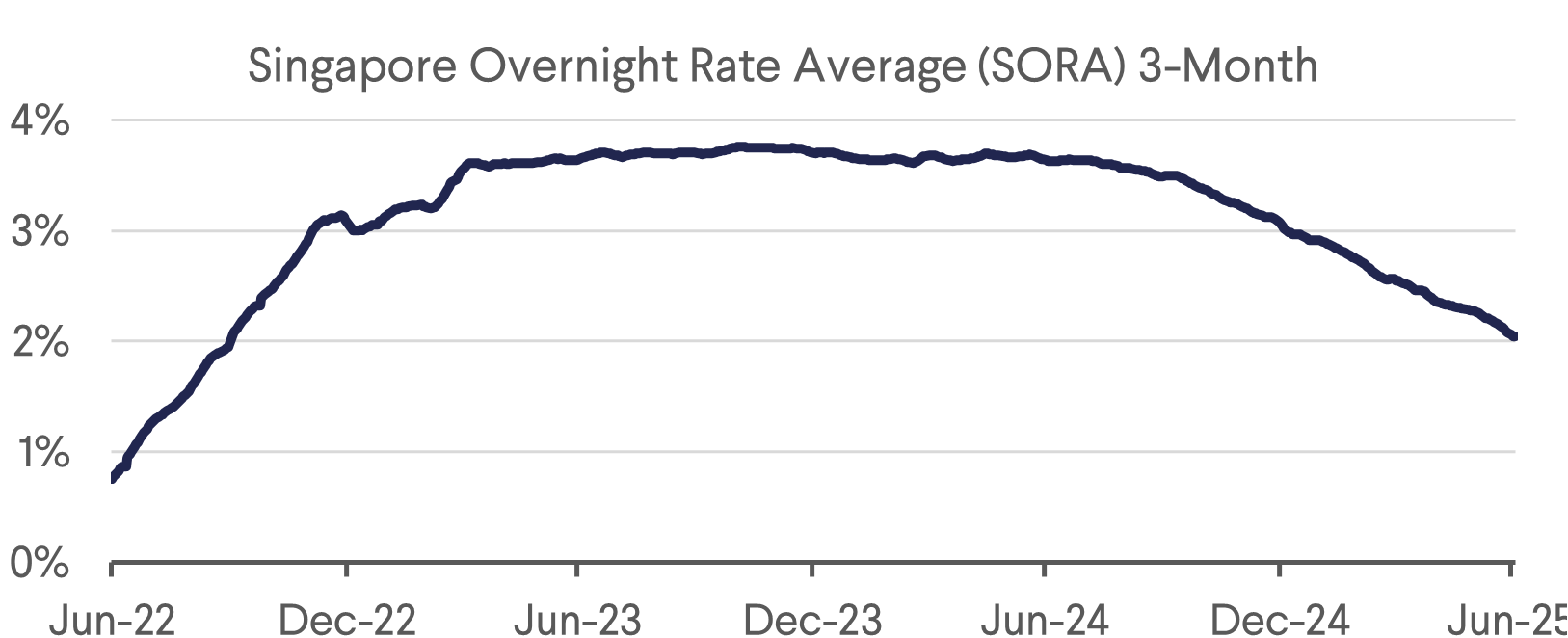 SORA 3-Month