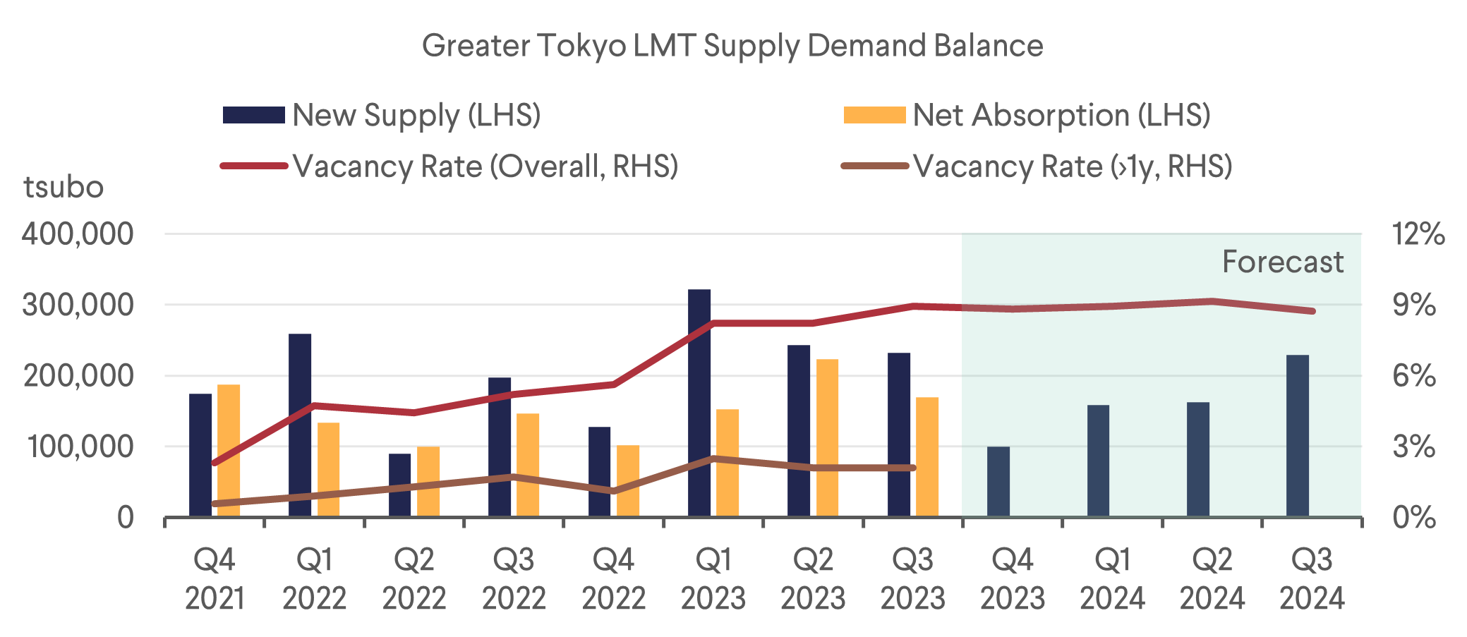 Greater Tokyo LMT Supply Demand Balance