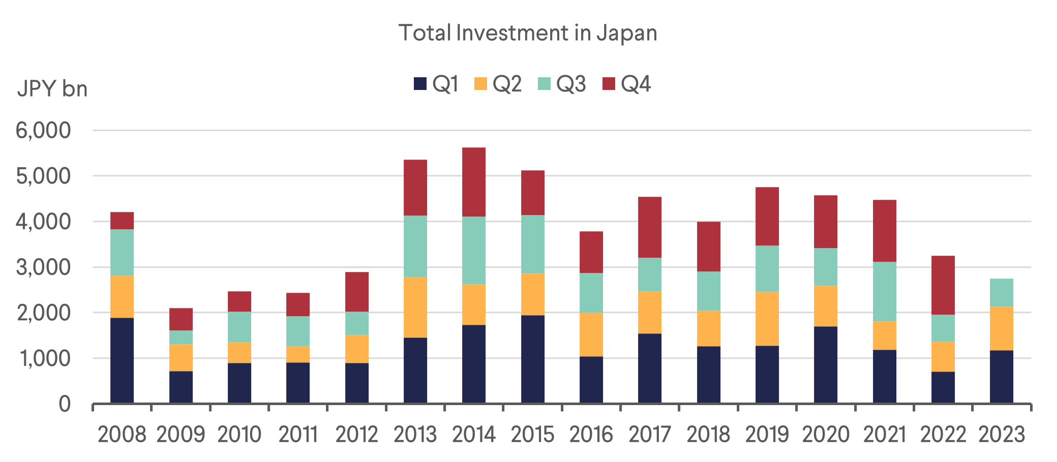Total Investment in Japan