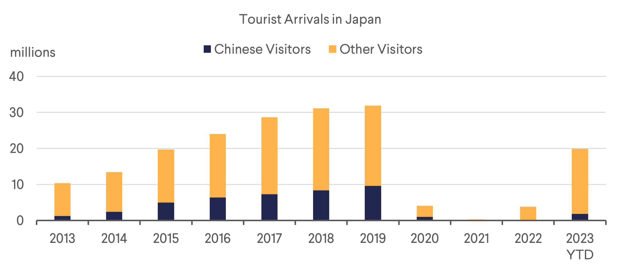 Tourist Arrivals in Japan