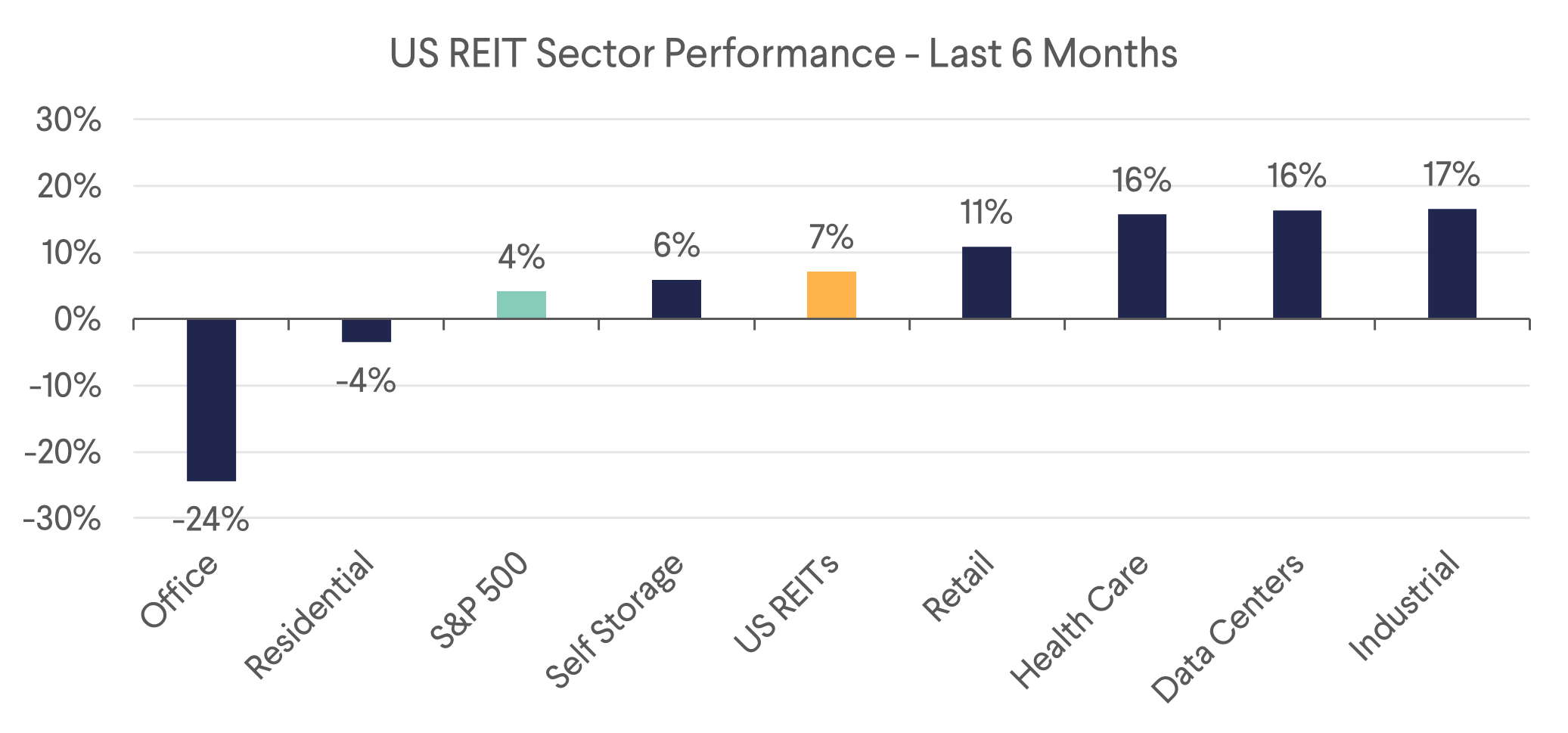 US REIT Sector Performance - Last 6 Months