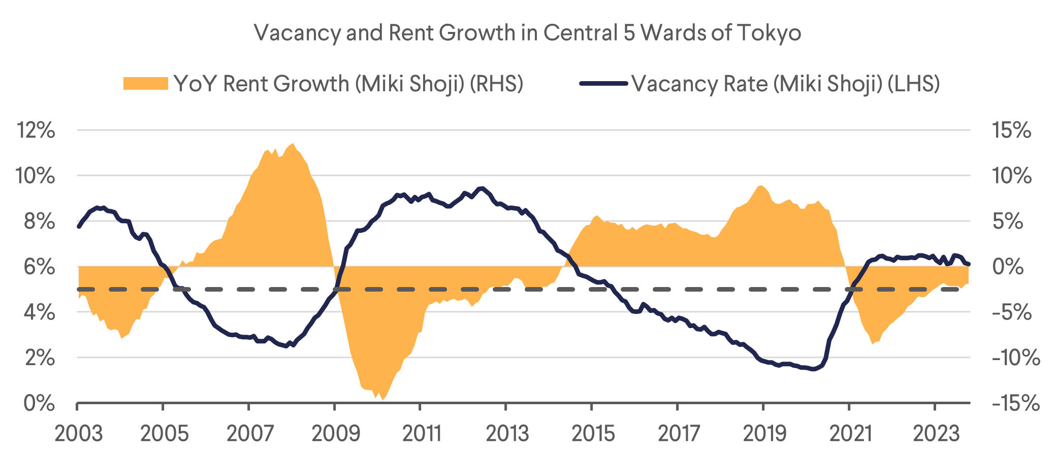 Vacancy and Rent Growth in Central 5 Wards of Tokyo